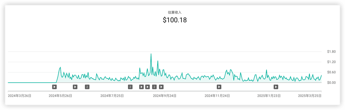 独立开发周记 111:广告费破百·下载量触底·RevenueCat初扣款