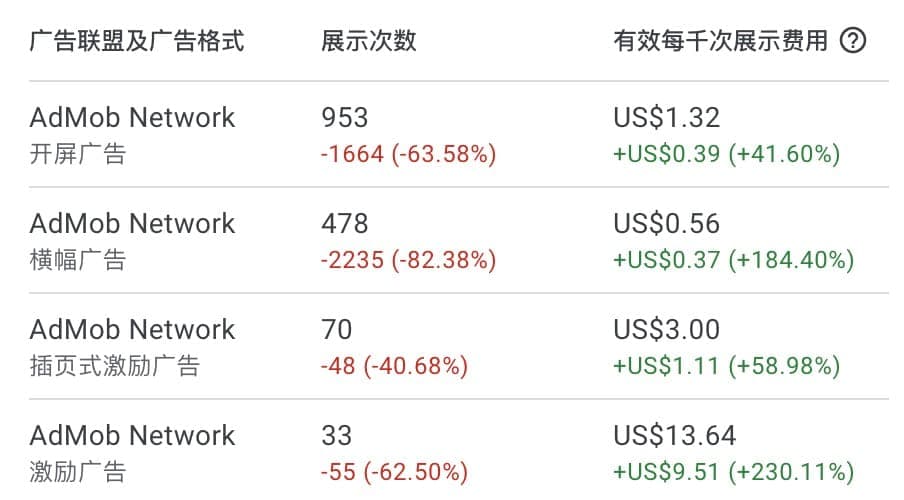 Admob eCPM 变化截图