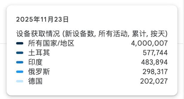 独立开发周记 145:一个 400 万接着一个 400 万
